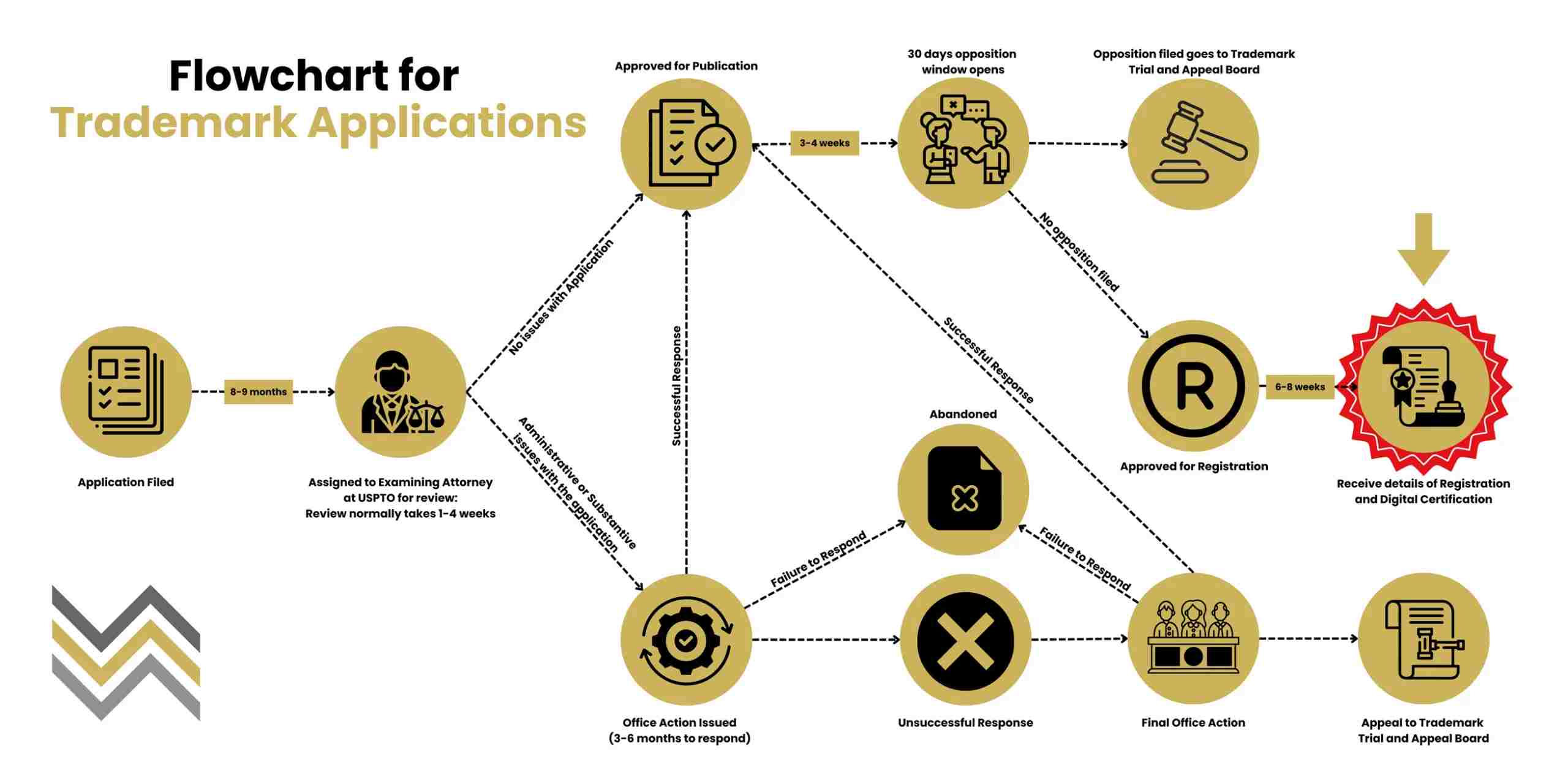 Flowchart illustrating trademark application process with gold and black icons connected by arrows.